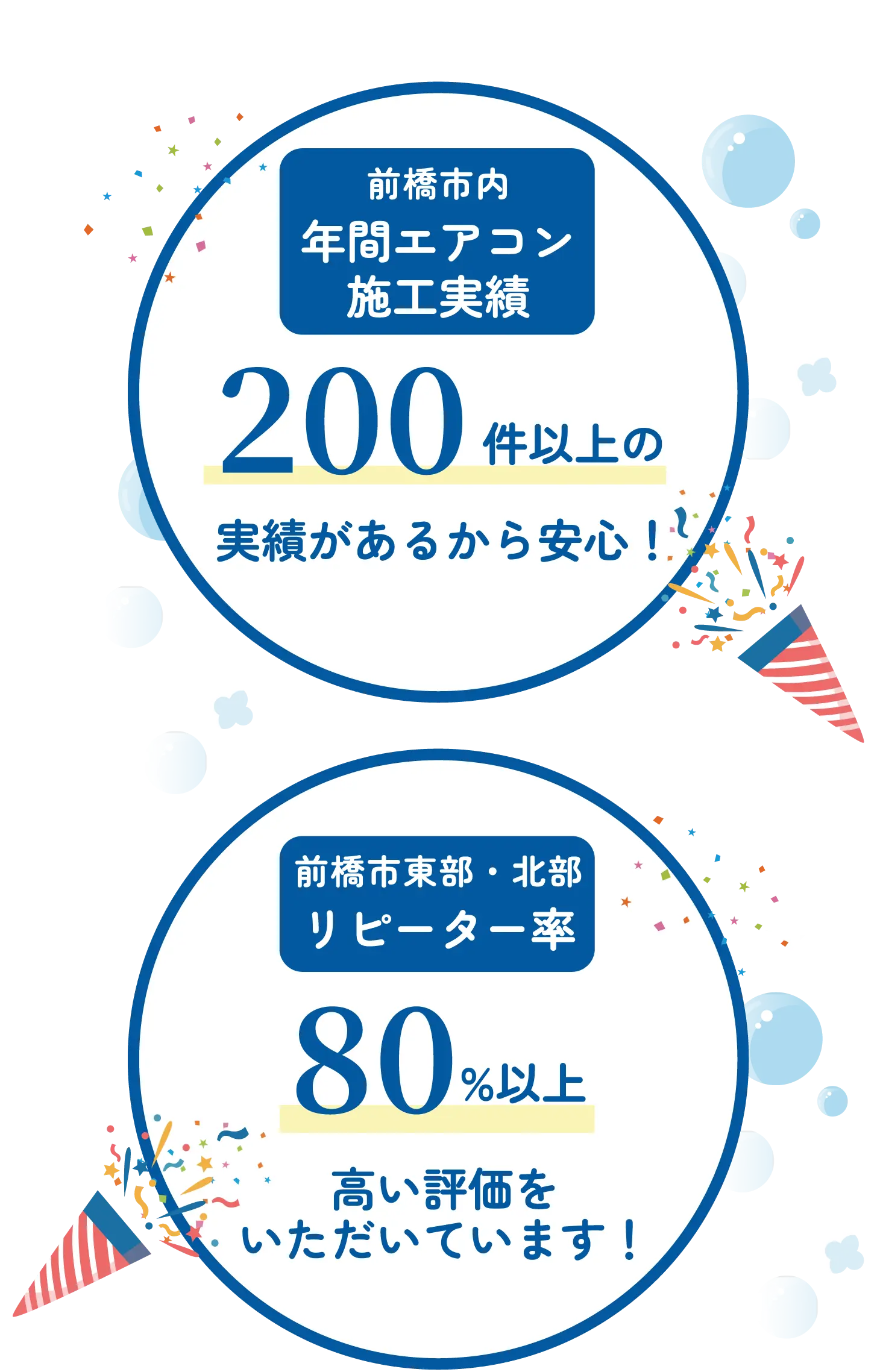 施工実績200件以上、リピーター率80%以上